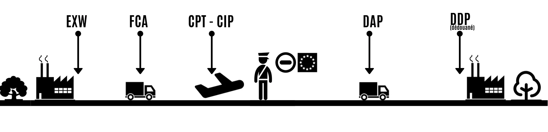 DAP, DDP oder Exworks, verstehen Sie alles, um das richtige Inkotherm auszuwählen.