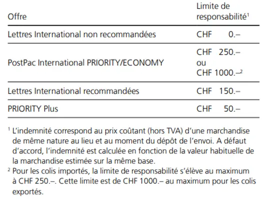 Assurance colis perdu / abimé