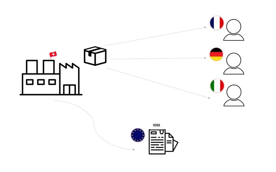 4 Steps when we use IOSS